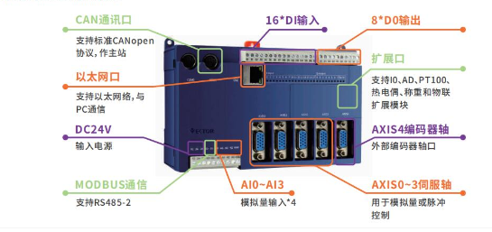 實(shí)現(xiàn)電子凸輪不再難，威科達(dá)運(yùn)動控制器解決凸輪運(yùn)動控制難點(diǎn)！